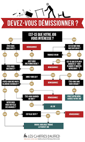 En Avez Vous Marre De Votre Boulot Devez Vous Demissionner Coaching Professionnel Organisation Du Travail Ressources Humaines