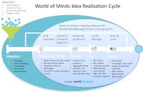 Implementing New Smarter Ways Of Working With Mindmanager Answow