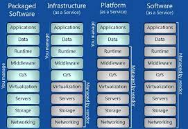 Cloud 101 What The Heck Do Iaas Paas And Saas Companies Do Clouds Saas Cloud Computing Services