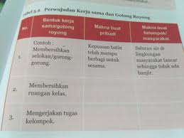 Thr dan gaji 13 pensiunan 2020 apa arti penting kerja sama dalam berbagai bidang kehidupan. Perwujudan Kerjasama Dan Gotong Royong Brainly Co Id
