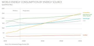 The Future Of Energy