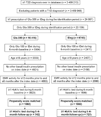 Patient Flow Chart Emr Electronic Medical Records Gla 100