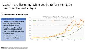 If there is a discrepancy between numbers reported here and those reported publicly by a public health unit, it is likely because the public health unit hasn't yet updated their numbers in ccm. Ontario Projecting Almost 5 000 Daily Covid 19 Cases By Early January At Current Growth Rate News