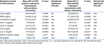 Biochemical Tests Of Lipid Profiles Rbs Blood Urea And Hb In Ckd Download Table