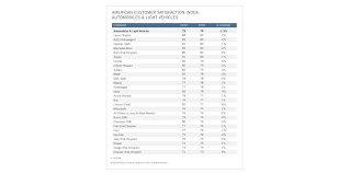 Stream auto satisfaction by tifdot from desktop or your mobile device. Auto Industry Skids To All Time Low In Customer Satisfaction Acsi Data Show Business Wire