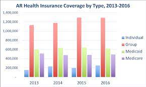 Arkansas health insurance offers protection for you and your family members. Arkansas Health Insurance Valchoice