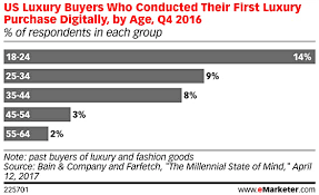 Marketing that will make an impression for life. Luxury Brands Build Online Monobrand Stores With Farfetch And Ynap