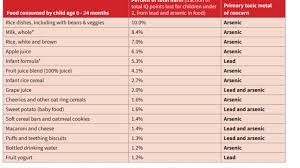 Foodchart And Iq In Babies Detoxmetals