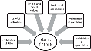 Lariba is one of the most famous islamic banks in usa and that is because it is being run by a muslim board of directors. Basic Rules Of Islamic Finance C Download Scientific Diagram