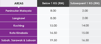 Permohonan jawatan kosong lhdn 2019 bertaraf kontrak kini dibuka. Gdex Klang Branch
