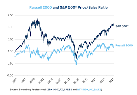 Equities Comparing Russell 2000 Versus S P 500 Cme Group