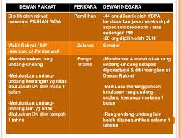 Demokrasi berparlimen dengan badan perundangannya mempunyai duadewan…. Bab 4 Badan Perundangan