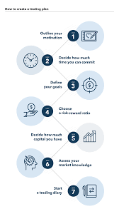 How To Create A Successful Trading Plan