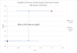 Asset pricing with heterogeneous consumers, journal of political economy, university of chicago press, vol. Solving The Equity Premium Puzzle And Uncovering A Huge Flaw In Investment Theory