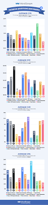 Send an email to friends. Facebook Ad Benchmarks For Your Industry 2019 Wordstream