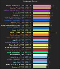 Wow Best Dps Class 2019