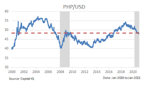 May 07, 2021 · the page provides the exchange rate of 1 philippine peso (php) to us dollar (usd), sale and conversion rate. Monday Macro Php S Strong Appreciation Against Usd In 2020 Still Far From Hurting An Economy Dependent On Ofw Remittances Valens Research