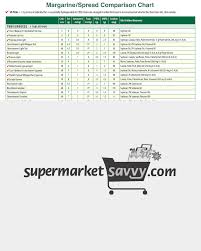 margarine spreads comparison healthy grocery shopping