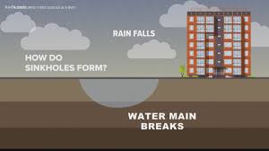 what causes sinkholes to form? ksdk.com