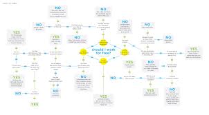 Flowchart When Should You Work For Free