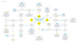 flowchart when should you work for free