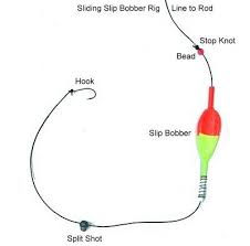 Attach a small split shot a couple of inches above your hook, right onto your leader, to ensure if you are unsure of how to set up your slip bobber for fishing, you should also read this. How To Install A Slip Bobber Off 76 Medpharmres Com