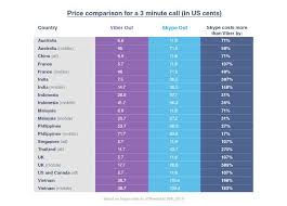 viber now allows intl calling claims cheaper than skype