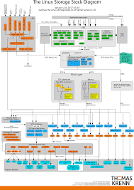 A data flow diagram(or dfd for short) shows you how processes flow through a system, taking into account where things come from, which route they go through, where they end up, and the process itself. Linux Storage Stack Diagram Thomas Krenn Wiki