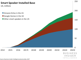 Google And Amazon Introducing Smart Speakers To New Markets Business Insider Smart Speaker Alexa Enabled Devices Business Intelligence