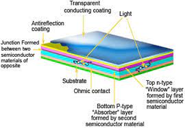 See full list on ases.org Structure Of Polycrystalline Material 2 Thin Film Solar Cells Tf Download Scientific Diagram
