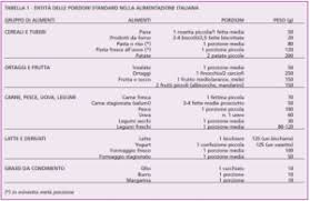 La piramide alimentare revisionata nel 2009 dall'inran (istituto nazionale di ricerca per. Dieta Varia Ed Equilibrata Cosa Significa Esattamente Dietnatural