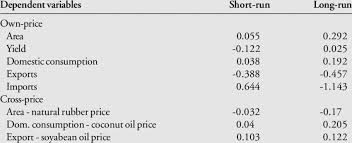 2017 in malaysia is malaysia's 60th anniversary of its independence and 54th anniversary of its formation of malaysia. Price Elasticities Of Malaysian Palm Oil Download Table