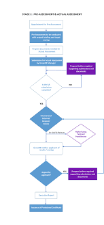 Assessment Process Greenre