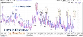 Stock Market Volatility Spike: Is It Different This Time? - See It Market