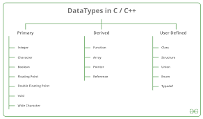 C Data Types Geeksforgeeks