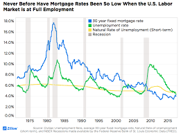 Never Before Have Mortgage Rates Been So Low While Job