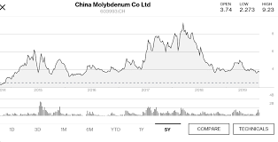 top 5 cobalt miners to consider as the cobalt bear market