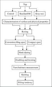 Flow Chart Of The Experimental Design Download Scientific