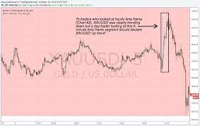 Looking At Multiple Time Frame Trend Analysis With Xauusd Chart 3 Xauusd 5 Minute Time Frame 07 October 2016 Source Trend Analysis Analysis Forex Trading