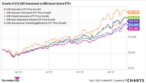 View the latest etf prices and news for better etf investing. If You D Invested 10 000 In Cathie Wood S Ark Invest Etfs A Year Ago This Is How Much Money You D Have Now Nasdaq