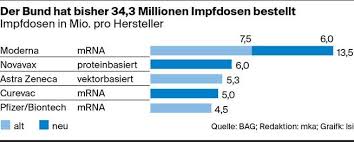 Nun geht es darum, dass zur krankheitsprävention wohl in beiden fällen eine jährliche impfung benötigt wird. Fragen Und Antworten Nun Richtet Der Bund Mit Der Grossen Kelle An Er Bestellt Uber 34 Millionen Impfdosen