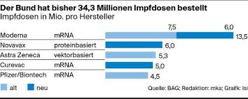 In july 2020, novavax were selected to participate in operation warp speed (ows), a u.s. Fragen Und Antworten Nun Richtet Der Bund Mit Der Grossen Kelle An Er Bestellt Uber 34 Millionen Impfdosen