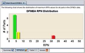 Dfmea has seen successful adoption across a wide range of industries and businesses, forming an integral part of continuous improvement and utlising methodologies such as root cause analysis. What Is Dfmea Design Failure Mode And Effect Analysis Ansys