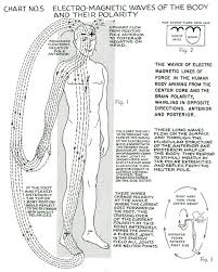 Bilderesultat For Magnetic Field Body Code Chart