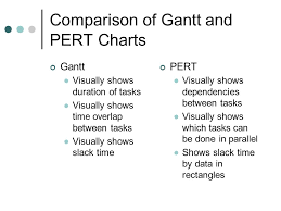 gantt and pert charts representing and scheduling project