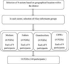 Oct 16, 2020 · @universityofky posted on their instagram profile: Challenges And Responses To Infant And Young Child Feeding In Rural Rwanda A Qualitative Study Journal Of Health Population And Nutrition Full Text