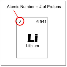 >>>>use the gizmo to create a hydrogen atom. Gizmo Element Builder Flashcards Quizlet