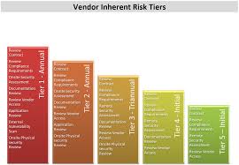 Learn how to develop an effective vrm 4 reasons your business needs a vendor risk management policy. Third Party Risk Management Are You On The Same Cyber Security Page