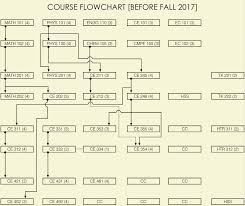 Flow Chart Civil Engineering
