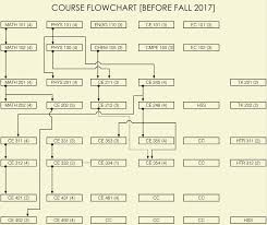 flow chart civil engineering